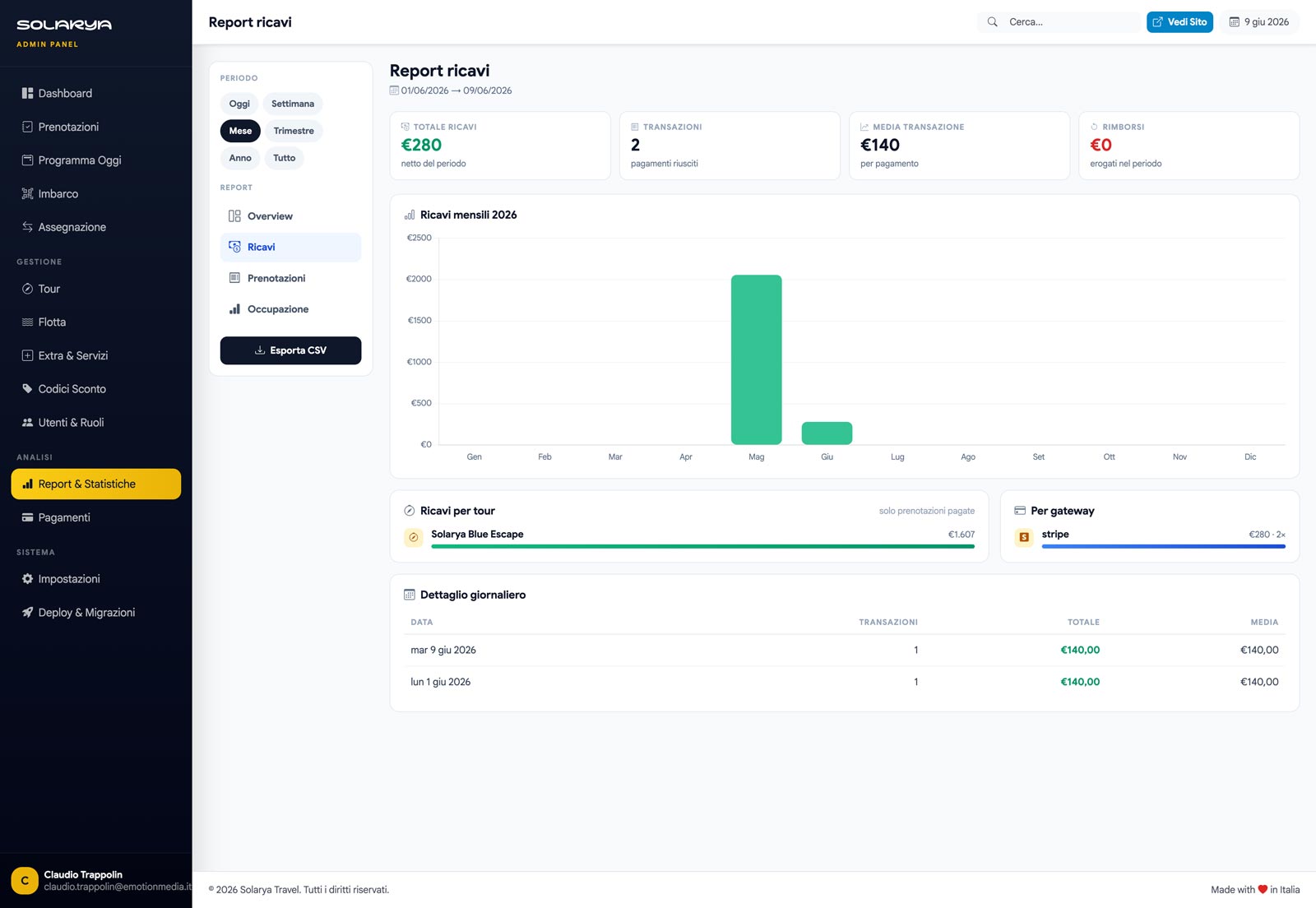 Dashboard amministratore con statistiche di prenotazioni, tour e incassi